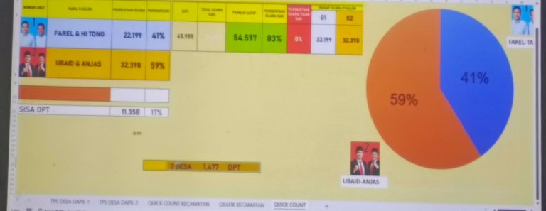 Pilkada Haltim, Ubaid-Anjas Unggul Tak Terbendung